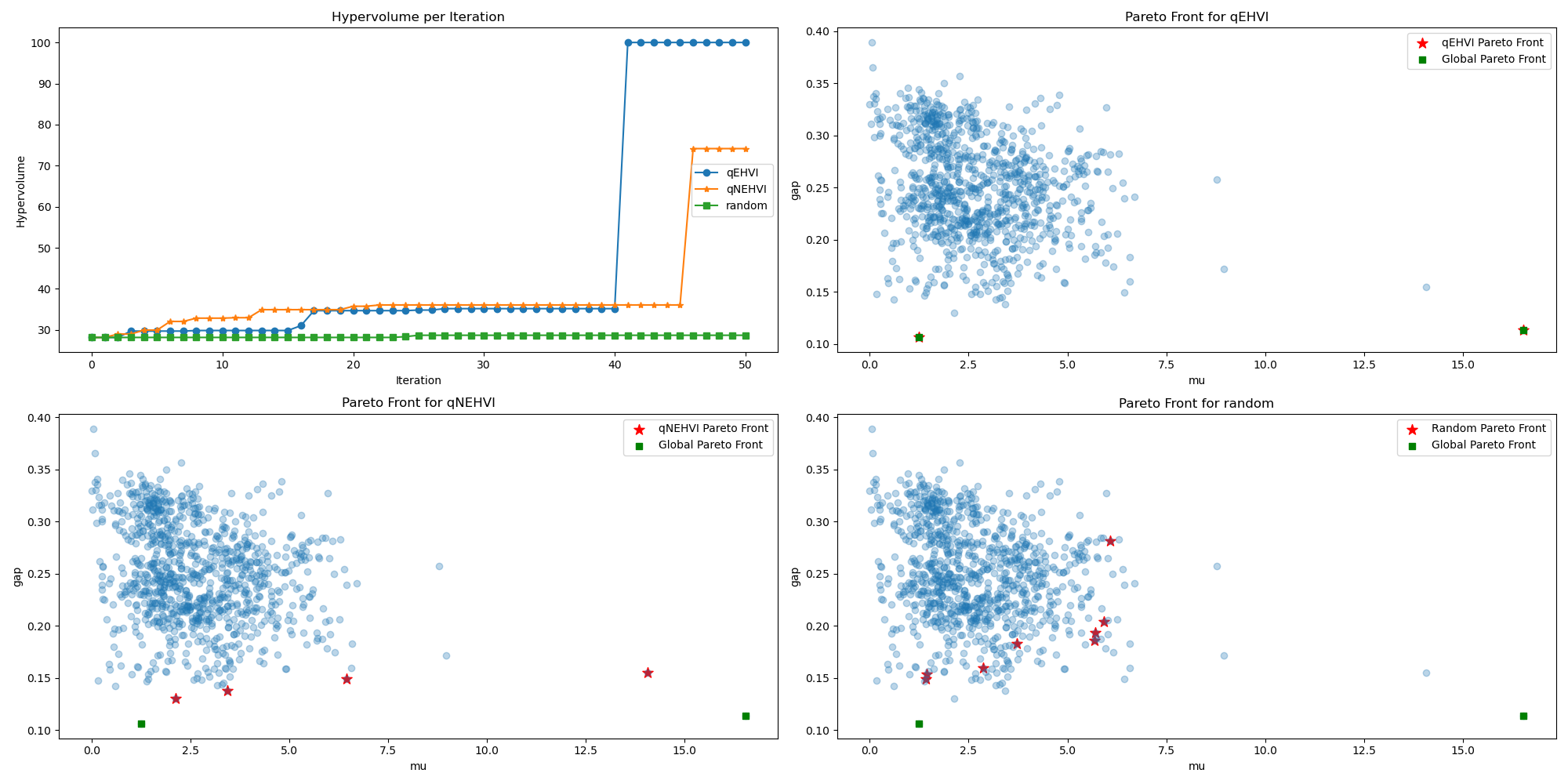 Maximization of mu with minimizing gap