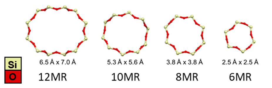 Different ring sizes